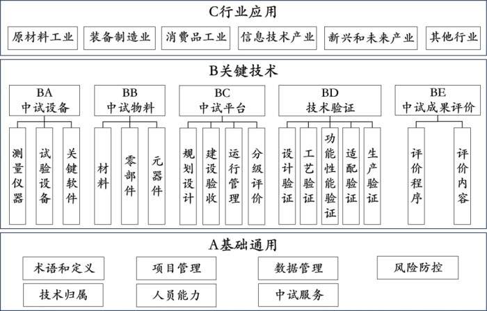《制造业中试标准体系建设指南(2025版)》印发(图1) 《制造业中试标准体系建设指南(2025版)》印发(图1)