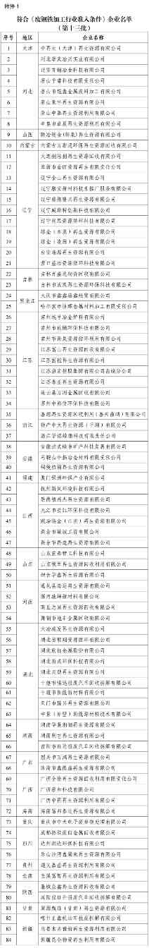 再生资源综合利用行业以及机电产品再制造行业规范条件企业名单发布(图1) 再生资源综合利用行业以及机电产品再制造行业规范条件企业名单发布(图1)