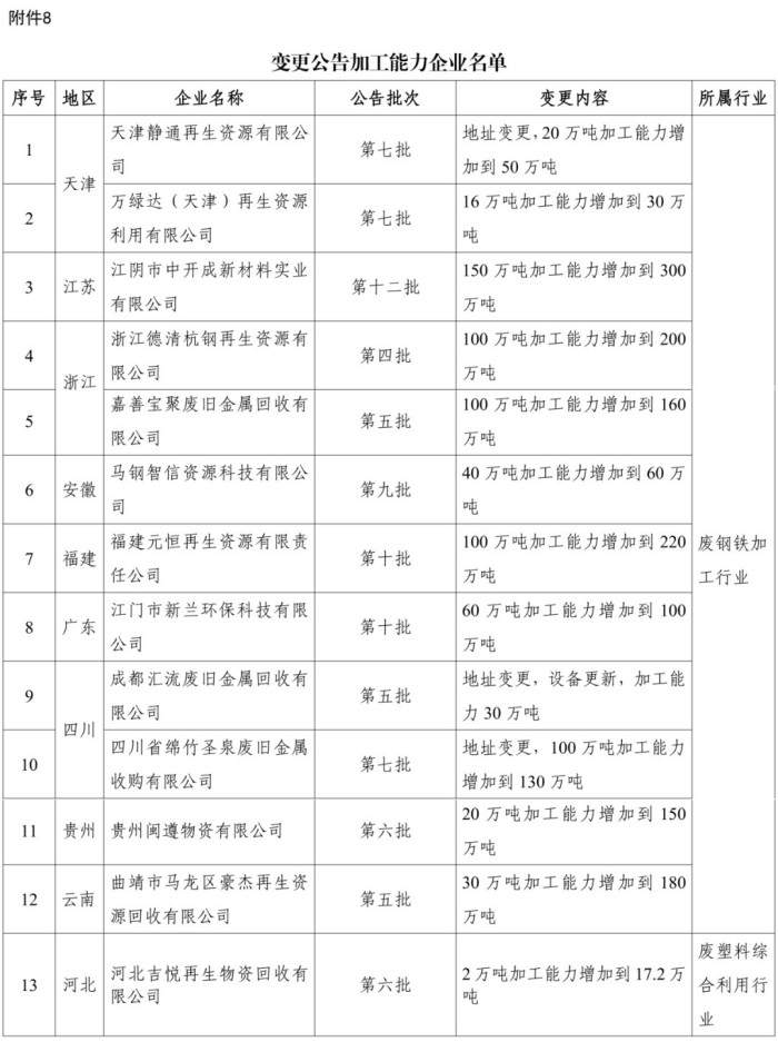 再生资源综合利用行业以及机电产品再制造行业规范条件企业名单发布(图8) 再生资源综合利用行业以及机电产品再制造行业规范条件企业名单发布(图8)