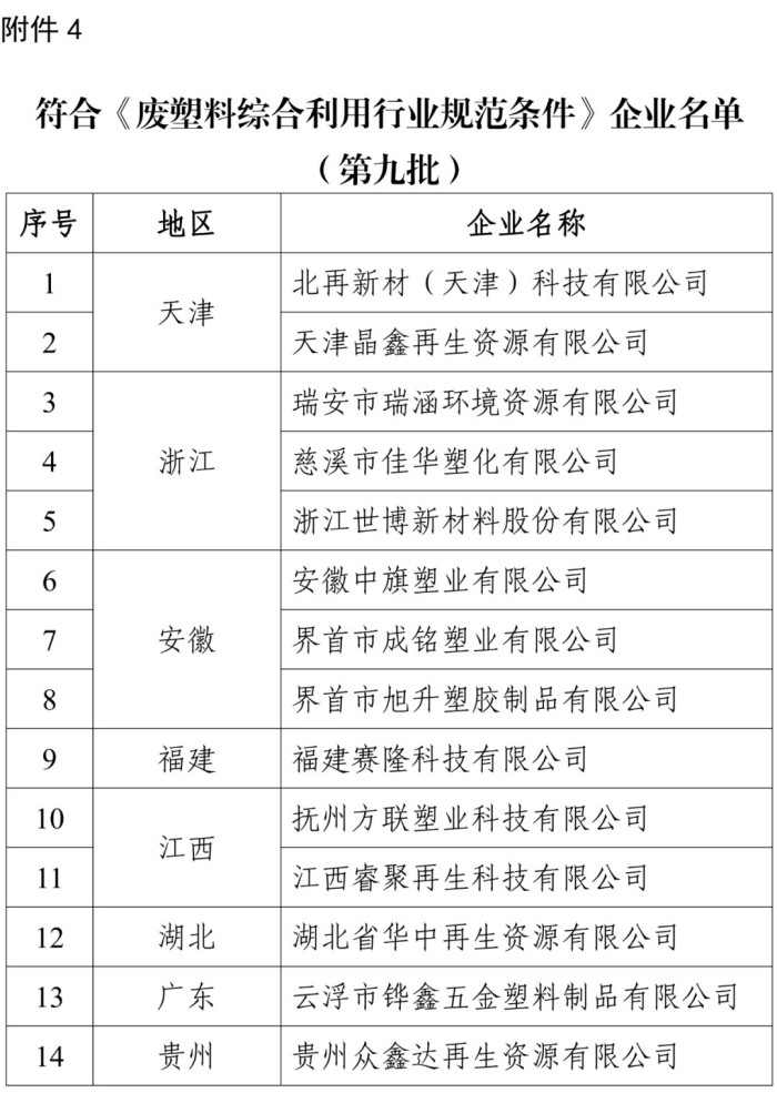 再生资源综合利用行业以及机电产品再制造行业规范条件企业名单发布(图4) 再生资源综合利用行业以及机电产品再制造行业规范条件企业名单发布(图4)
