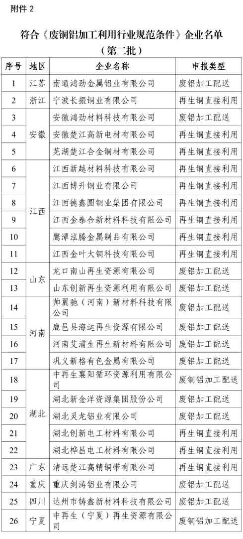再生资源综合利用行业以及机电产品再制造行业规范条件企业名单发布(图2) 再生资源综合利用行业以及机电产品再制造行业规范条件企业名单发布(图2)
