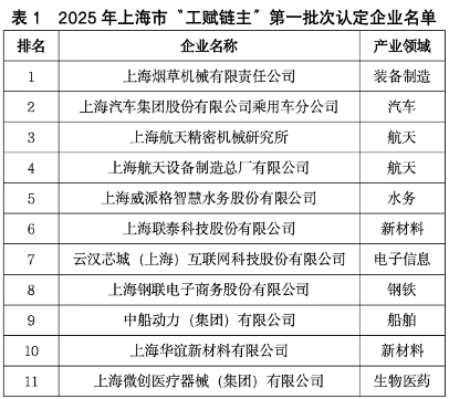2025年第一批次上海市“工赋链主”认定企业发布(图1)