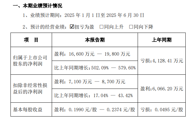 新联电子预计2025年上半年盈利1.66亿元-1.98亿元(图1)
