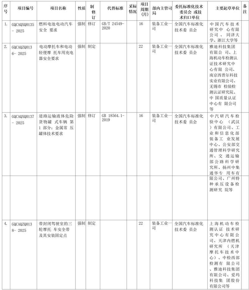 4项强制性国家标准制修订计划项目公开征求意见(图1)