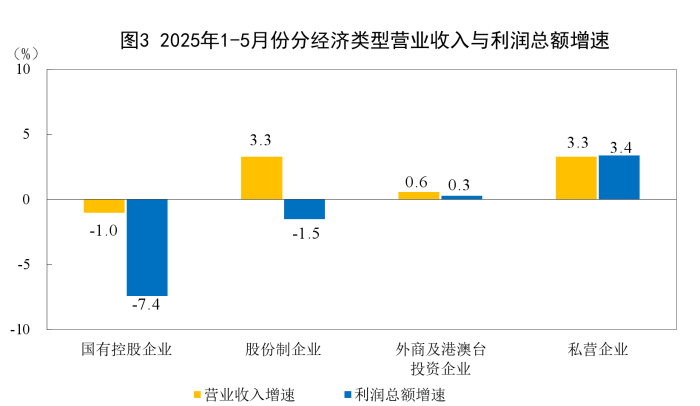1―5月份全国规模以上工业企业利润下降1.1%(图3)