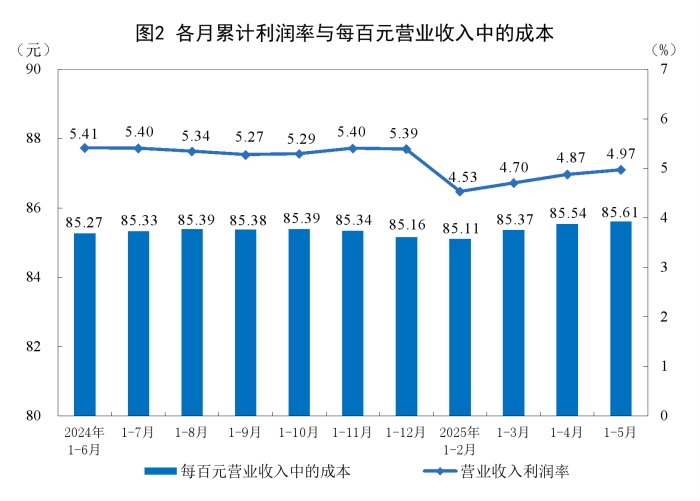 1―5月份全国规模以上工业企业利润下降1.1%(图2)