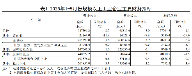 1―5月份全国规模以上工业企业利润下降1.1%(图4) 1―5月份全国规模以上工业企业利润下降1.1%(图4)