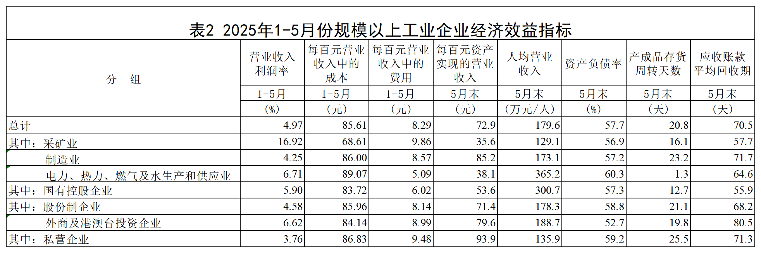 1―5月份全国规模以上工业企业利润下降1.1%(图5) 1―5月份全国规模以上工业企业利润下降1.1%(图5)