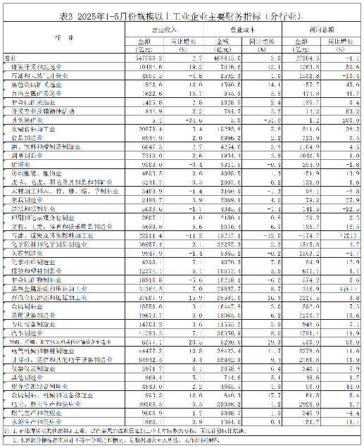 1―5月份全国规模以上工业企业利润下降1.1%(图6) 1―5月份全国规模以上工业企业利润下降1.1%(图6)