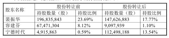 宁德时代26亿元入股 成为天华新能第二大股东(图1)