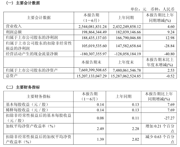 高效节能电机需求增长 湘电股份上半年营利双增(图1)