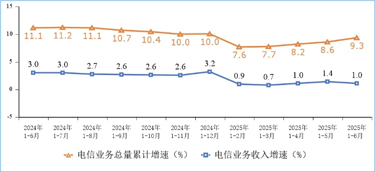 上半年通信业经济运行情况：移动物联网终端用户增长较快(图1)