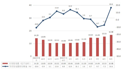 2025年9月云南规模以上工业主要能源产品生产情况(图1)