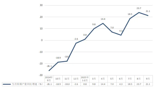 2025年9月云南规模以上工业主要能源产品生产情况(图2)