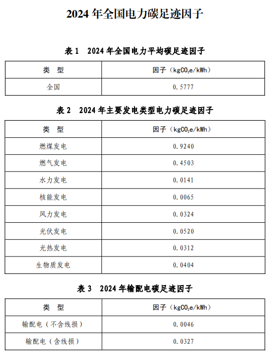 关于发布2024年电力碳足迹因子数据的公告(图1)